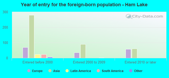 Year of entry for the foreign-born population - Ham Lake