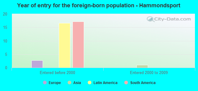 Year of entry for the foreign-born population - Hammondsport