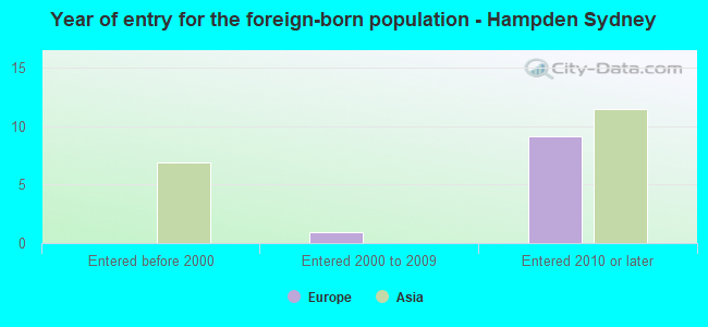 Year of entry for the foreign-born population - Hampden Sydney