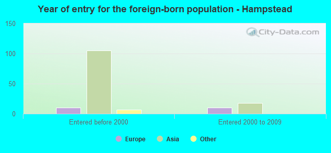 Year of entry for the foreign-born population - Hampstead