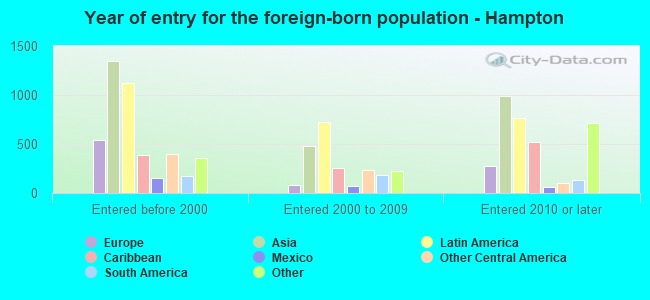 Year of entry for the foreign-born population - Hampton