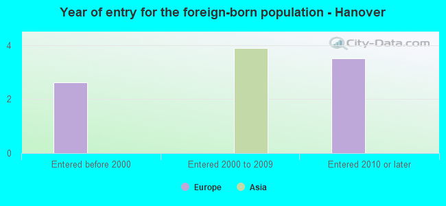 Year of entry for the foreign-born population - Hanover