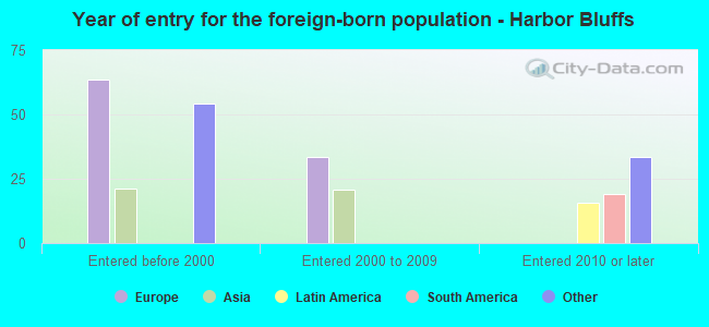 Year of entry for the foreign-born population - Harbor Bluffs