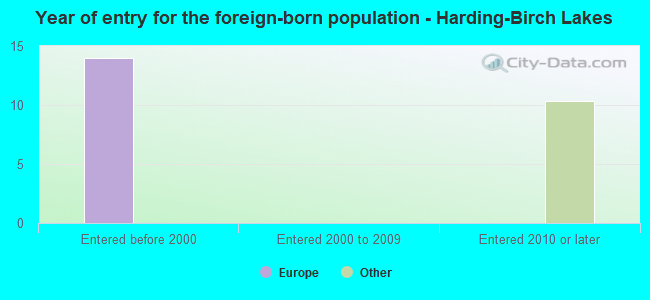Year of entry for the foreign-born population - Harding-Birch Lakes