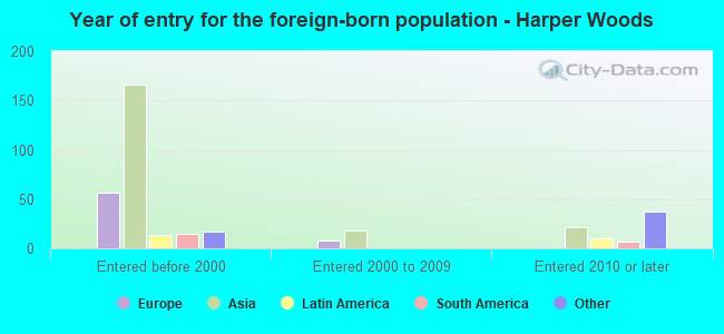 Year of entry for the foreign-born population - Harper Woods