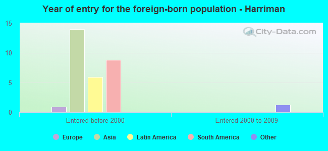 Year of entry for the foreign-born population - Harriman