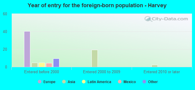 Year of entry for the foreign-born population - Harvey