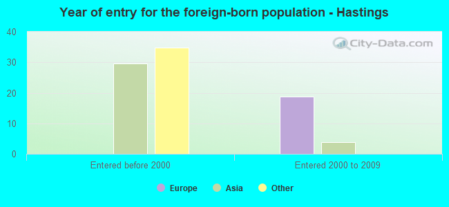 Year of entry for the foreign-born population - Hastings