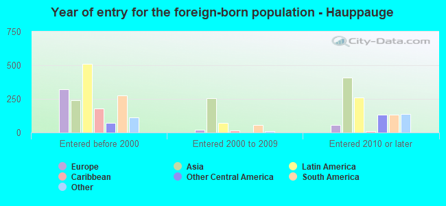 Year of entry for the foreign-born population - Hauppauge