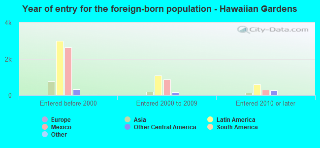 Year of entry for the foreign-born population - Hawaiian Gardens