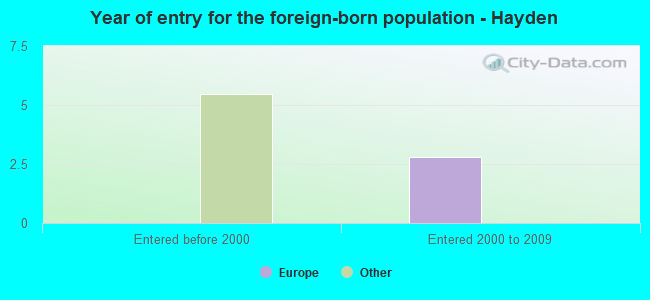 Year of entry for the foreign-born population - Hayden