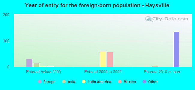 Year of entry for the foreign-born population - Haysville