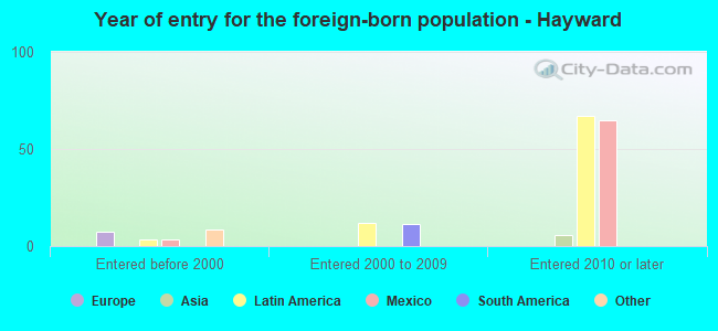 Year of entry for the foreign-born population - Hayward