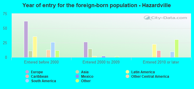 Year of entry for the foreign-born population - Hazardville