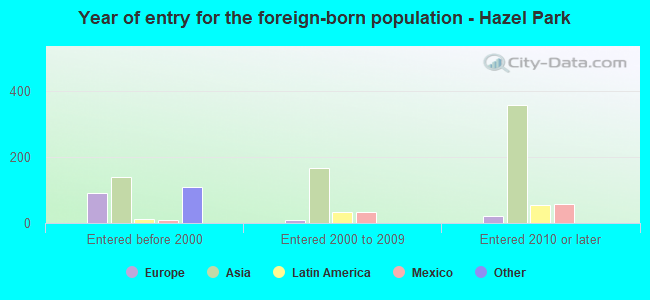 Year of entry for the foreign-born population - Hazel Park