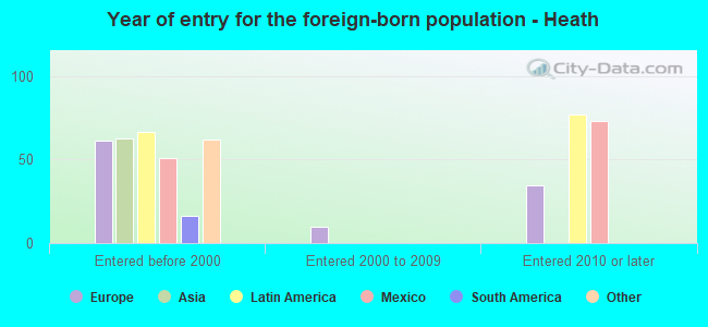 Year of entry for the foreign-born population - Heath