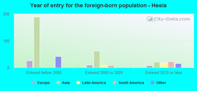 Year of entry for the foreign-born population - Heeia