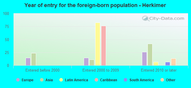 Year of entry for the foreign-born population - Herkimer