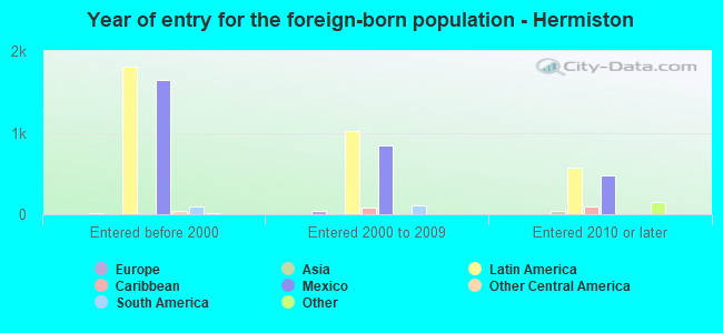 Year of entry for the foreign-born population - Hermiston