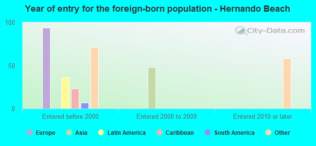 Year of entry for the foreign-born population - Hernando Beach