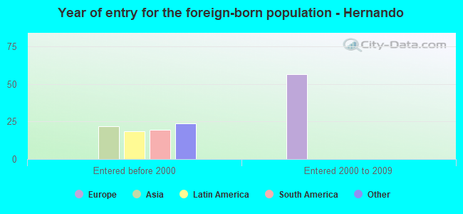 Year of entry for the foreign-born population - Hernando