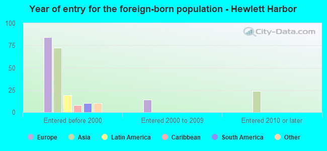 Year of entry for the foreign-born population - Hewlett Harbor