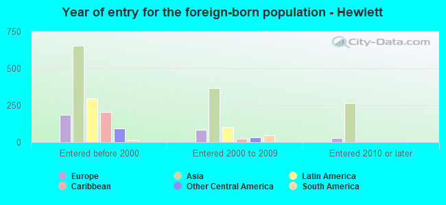 Year of entry for the foreign-born population - Hewlett