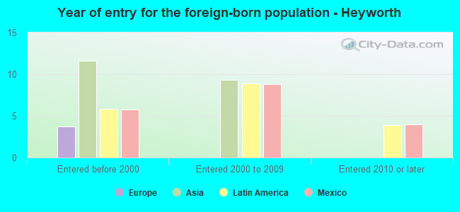 Year of entry for the foreign-born population - Heyworth