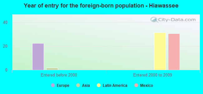 Year of entry for the foreign-born population - Hiawassee