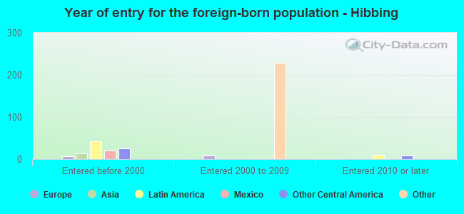 Year of entry for the foreign-born population - Hibbing