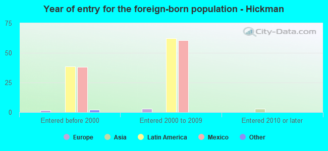 Year of entry for the foreign-born population - Hickman