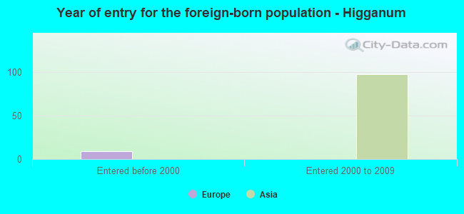 Year of entry for the foreign-born population - Higganum