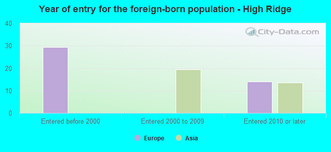Year of entry for the foreign-born population - High Ridge