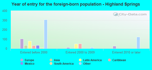 Year of entry for the foreign-born population - Highland Springs