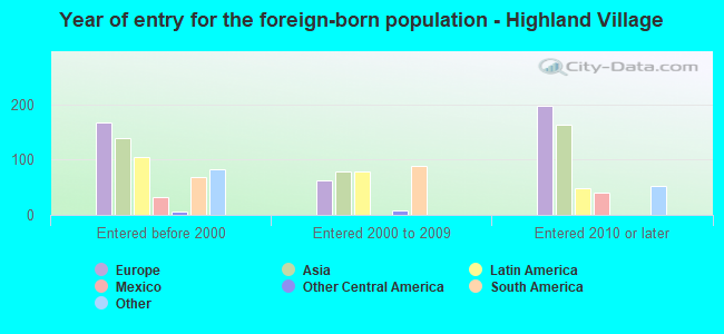 Year of entry for the foreign-born population - Highland Village