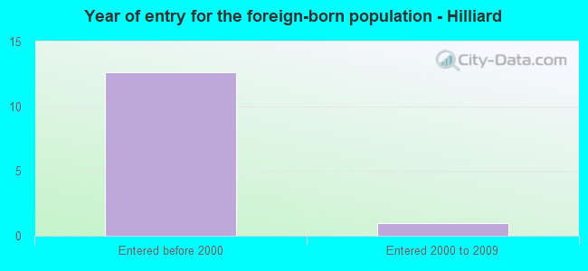 Year of entry for the foreign-born population - Hilliard
