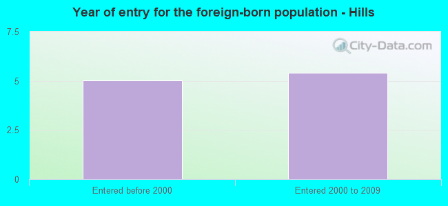 Year of entry for the foreign-born population - Hills