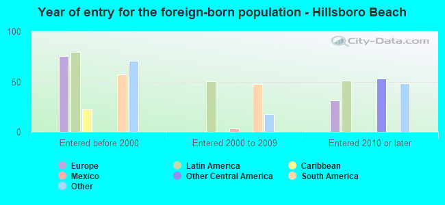 Year of entry for the foreign-born population - Hillsboro Beach