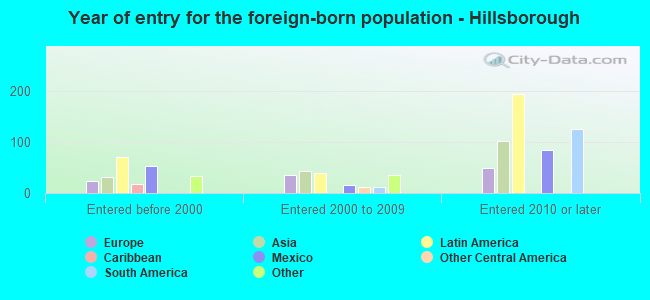 Year of entry for the foreign-born population - Hillsborough