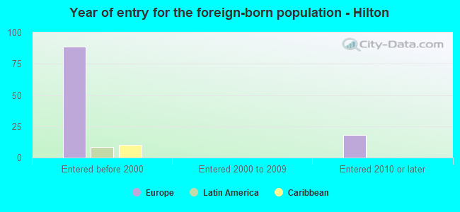 Year of entry for the foreign-born population - Hilton