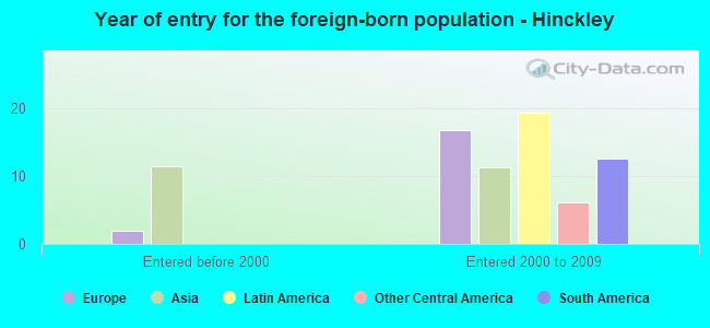 Year of entry for the foreign-born population - Hinckley
