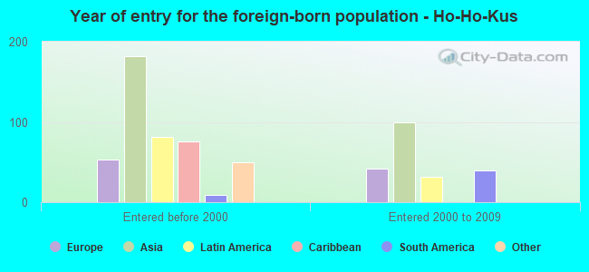 Year of entry for the foreign-born population - Ho-Ho-Kus