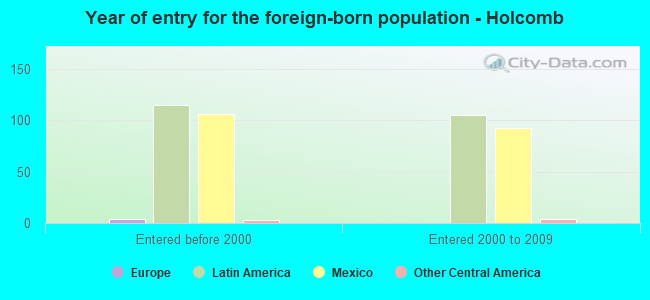 Year of entry for the foreign-born population - Holcomb
