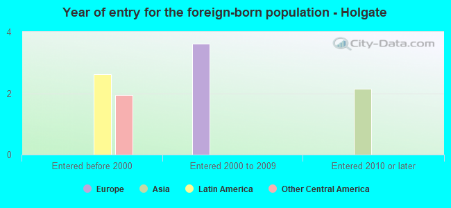 Year of entry for the foreign-born population - Holgate