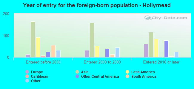 Year of entry for the foreign-born population - Hollymead