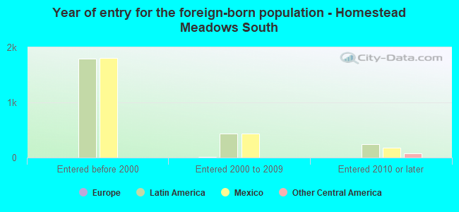 Year of entry for the foreign-born population - Homestead Meadows South