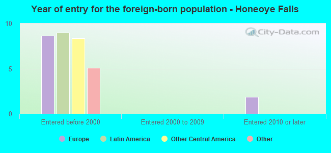Year of entry for the foreign-born population - Honeoye Falls