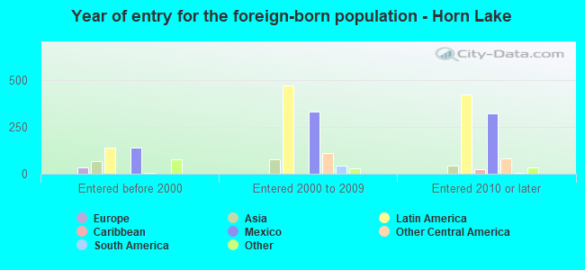 Year of entry for the foreign-born population - Horn Lake
