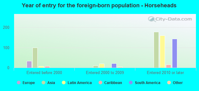 Year of entry for the foreign-born population - Horseheads
