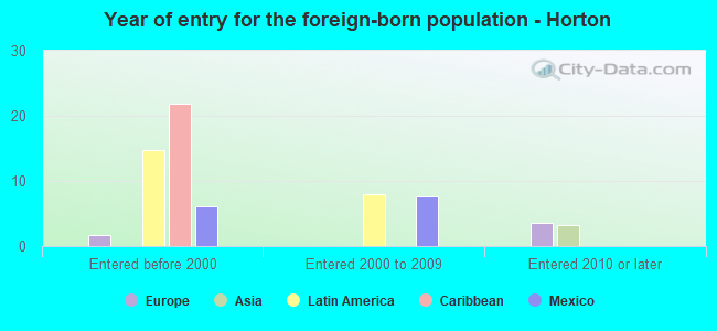 Year of entry for the foreign-born population - Horton